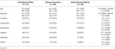 Characterizing Plasma Biomarkers of Alzheimer's in a Diverse Community-Based Cohort: A Cross-Sectional Study of the HAB-HD Cohort